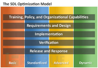 軟件安全構(gòu)建成熟度模型的演變與分析